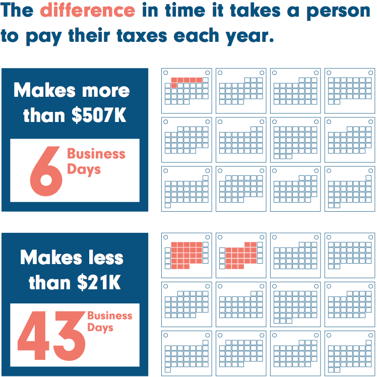 Infographic demonstrating that it takes wealthy people six days to pay their annual taxes versus the 43 days it takes for low-income people.