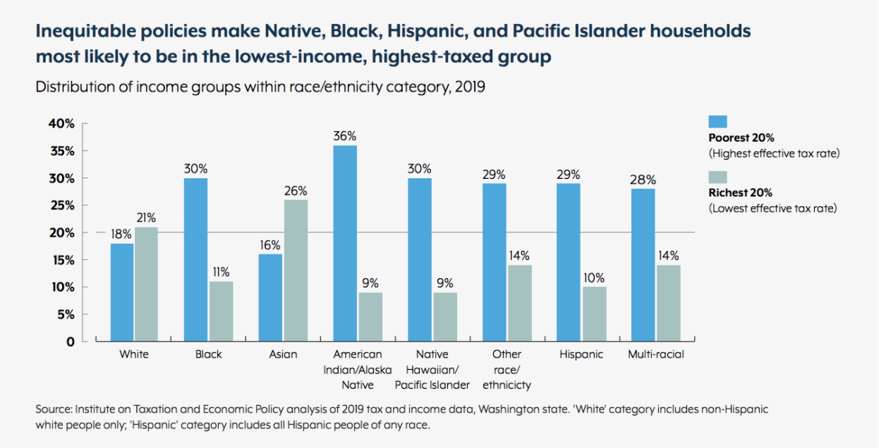 Chart on racial injustice