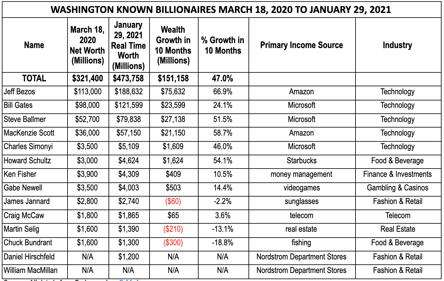 Chart of Billionaires