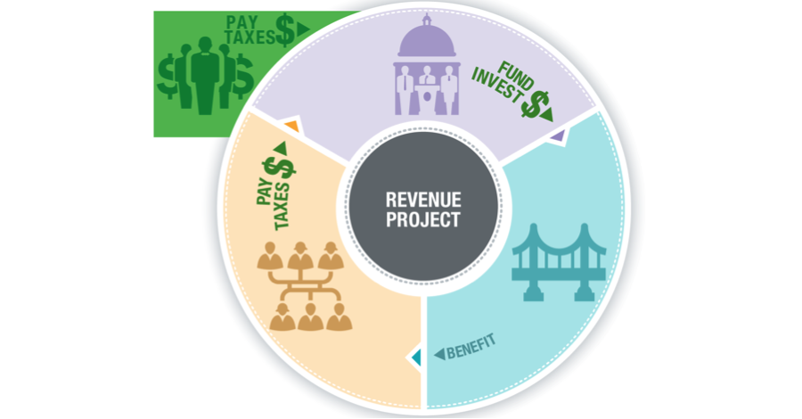 Circle image showing revenue projectt