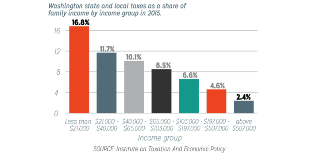 Graph showing Washington state and local taxes as a share of family income in 2015