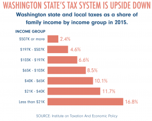 Bar chart of WA tax by income bracket