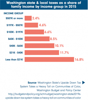 Bar graph of Washington's tax percentage per income bracket.