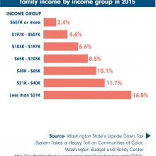 Bar graph of Washington's tax percentage per income bracket.