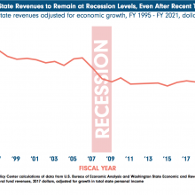 Graph of falling revenue levels from 95 to the projections of 2021.