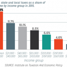 Graph showing Washington's reliance on sales tax as a source of revenue.  
